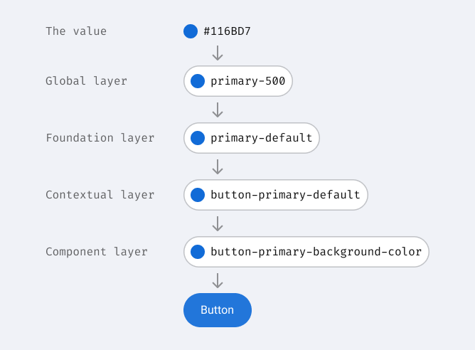 Flow of Chroma tokens from the base value through global, foundation, contextual, component layers, to show a visual of the button using the value