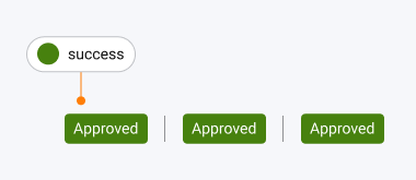 Diagram showing a success token that matches intended messsage