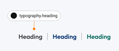 Diagram showing a dedicated typography heading token