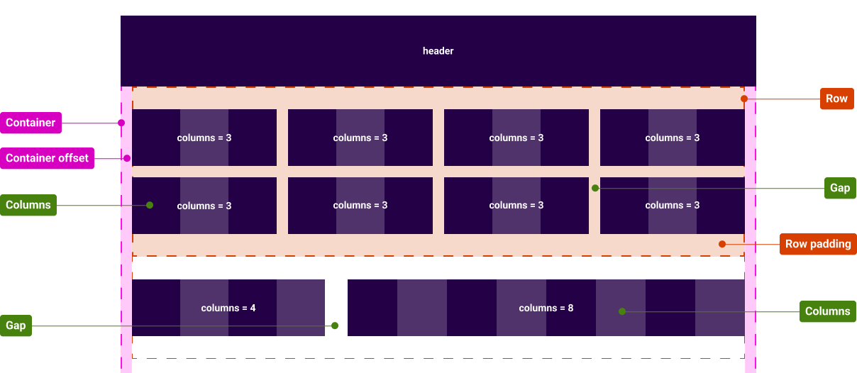 Wireframe of a page showing a visual representation of the container area, columns, gaps and rows