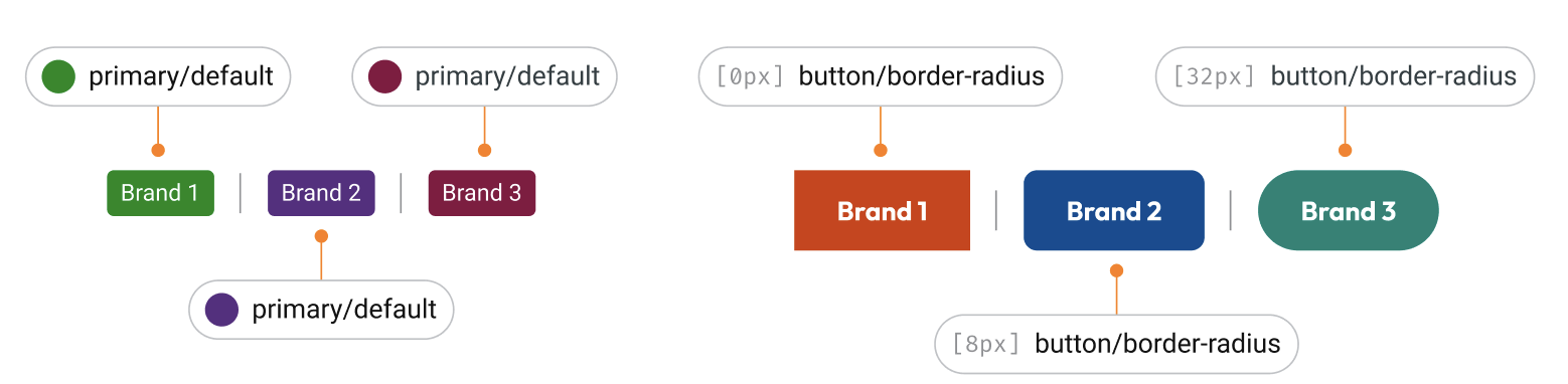 Badges and Buttons in 3 brands using the same token for colour and border radius but their values vary per brand