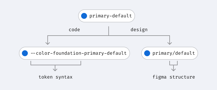 Flow showing colour token built as syntax in code and style in Figma